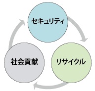 機密文書をセキュリティを維持しながら回収・破砕・リサイクル、社会貢献