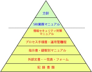 SRI文書体系図