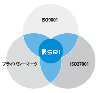 ISO9001、プライバシーマーク、ISO27001 機密文書保管・書類保管の専門会社 SRIの優れたセキュリティ体制を証明する３つの認証