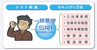 SRI WEB管理システムで一元管理