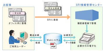 電送ご利用の様子