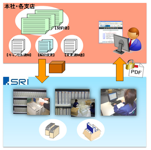 ファイリング事例 - 機密文書保管・書類保管の専門会社 SRI