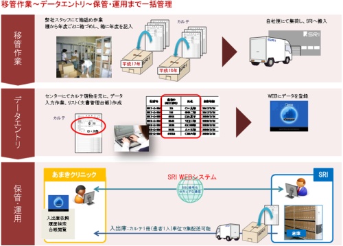 カルテの移管作業～データエントリ～保管・運用まで一括管理