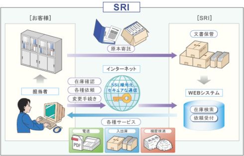 SRIの文書管理システムのサービス構成