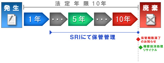 �ۑ��N�� - �@�������ۊǁE���ޕۊǂ̐���� SRI