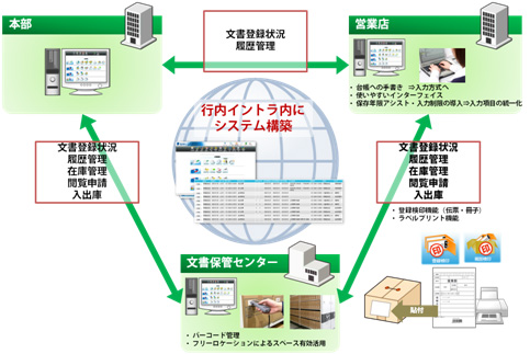SRI銀行向け文書管理 - システムフロー