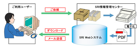 オンデマンド電送サービスフロー