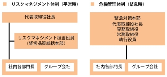 リスクマネジメント体制・危機管理体制