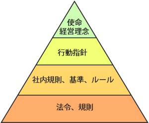 コンプライアンス行動規範概念図