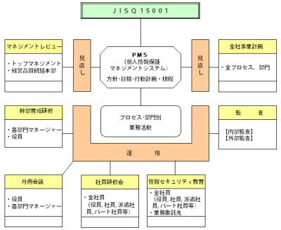 コーポレート・ガバナンス　リスクマネジメント体制