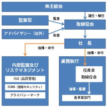 コーポレート・ガバナンス　組織体制