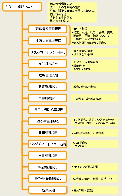 PMS（個人情報保護マネジメントシステム）の文書体系図