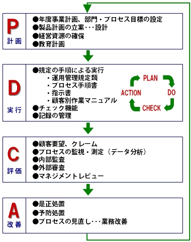 クオリティサポートシステム - PDCAサイクル