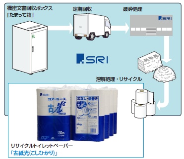 機密文書回収ボックス「たまって箱」からリサイクルトイレットペーパー「古紙光（こしひかり）」へ