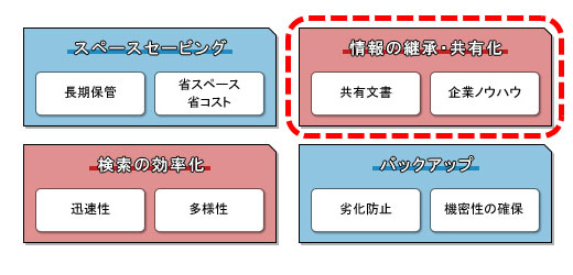 情報の継承・共有化