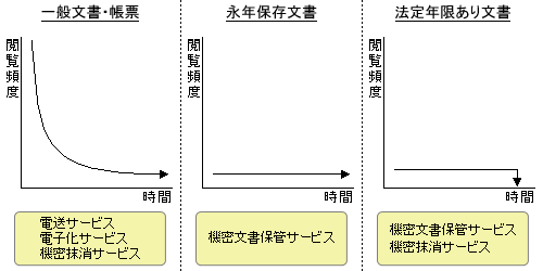 法廷年限あり文書