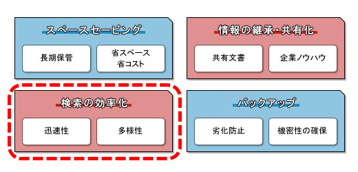 検索の効率化