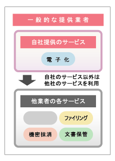 提供業者