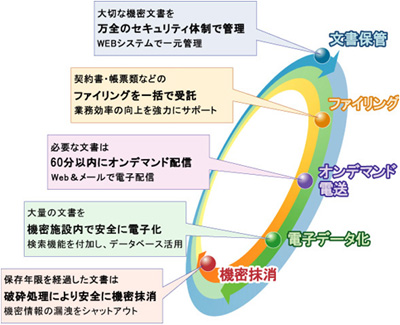 トータルドキュメントサービス