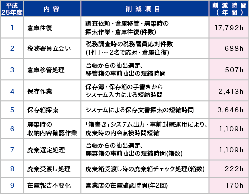 事務量削減効果