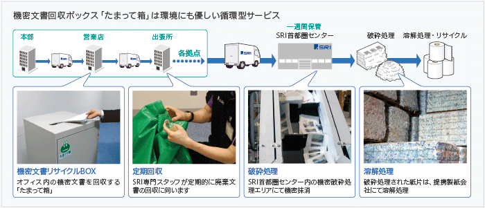 環境に優しい循環型サービス