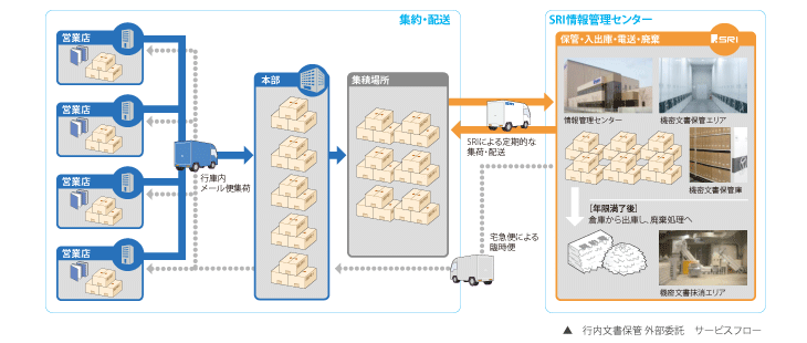 行内文書保管 外部委託