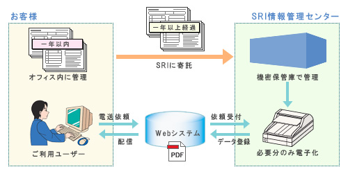 SRI BPO 低コストで効率的に管理したい