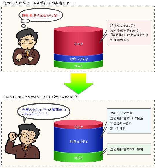 SRI BPO セキュリティレベルを向上したい