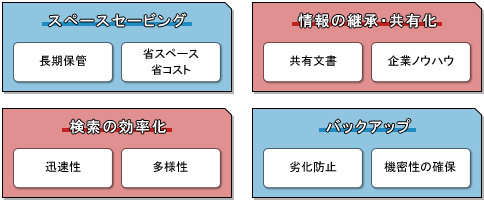 電子データ化 4つのメリット