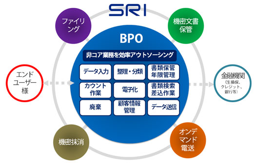 BPOアウトソーシング図