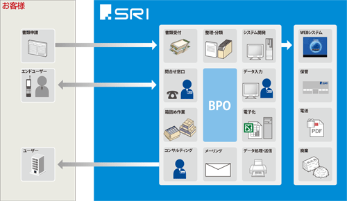 機密文書を対象としたBPOサービス