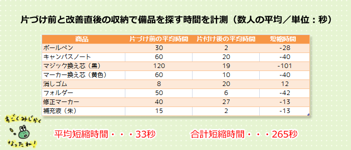 改善結果