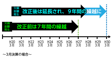 帳簿書類の保存期間が9年に（例）