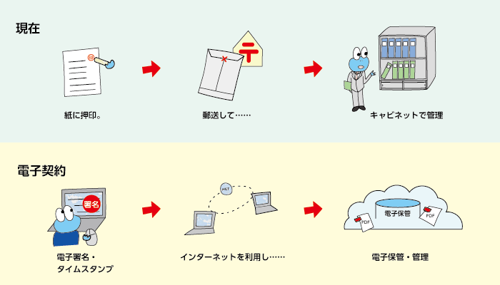 現在の運用と電子契約の運用