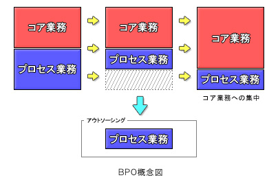 BPO概念図