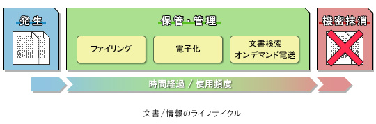 文書・情報のライフサイクル