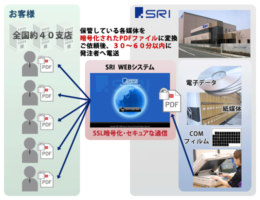 オンデマンド電送サービスお客様事例