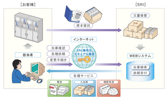 オンデマンド電送サービス WEBシステムイメージ