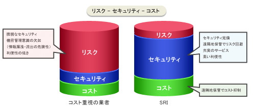 リスク - コスト - セキュリティ