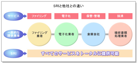 SRI 機密文書管理サービス円環図