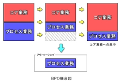 BPO概念図