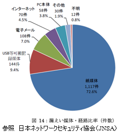 漏えい媒体・経路比率（件数）