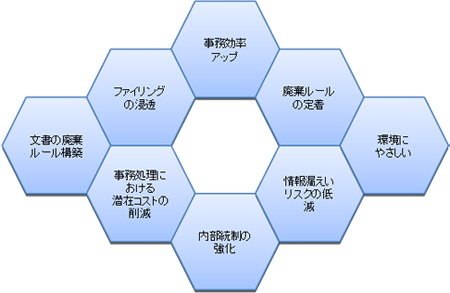 事務効率アップから内部統制の強化へ