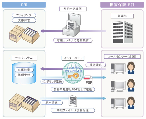 機密文書外部保管サービス構成図