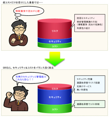 SRI BPO セキュリティを向上したい