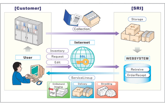 SRI WEB SYSTEM