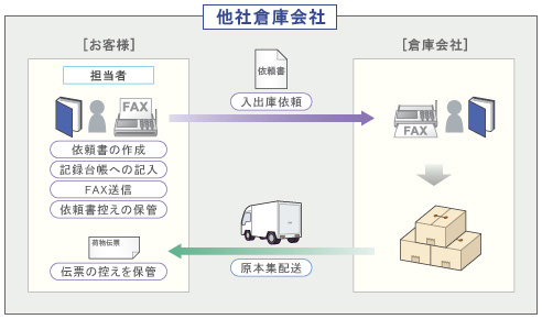 従来のサービス - 機密文書保管・書類保管の専門会社 SRI