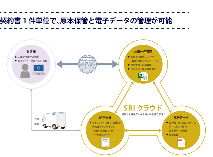 契約書1件単位で、原本と電子データの管理が可能