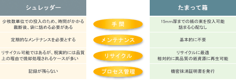 たまって箱とシュレッダーとの比較