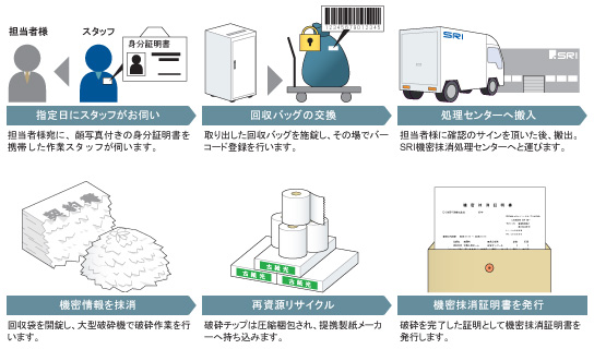 機密文書回収サービスたまって箱の流れ